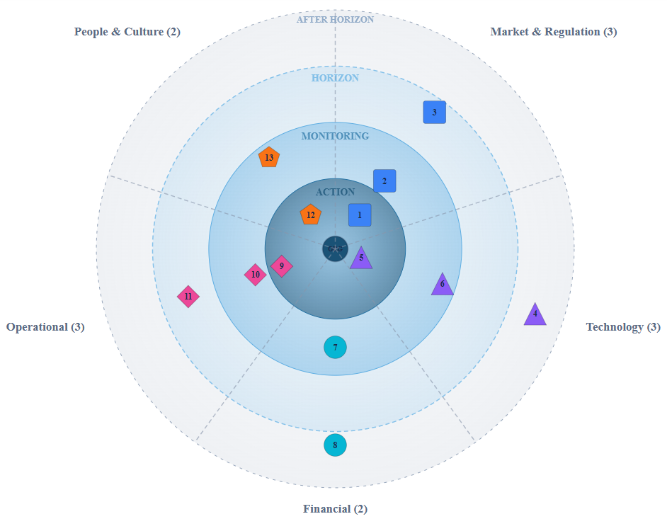 Strategische risk radar — vier zones en vijf kwadranten