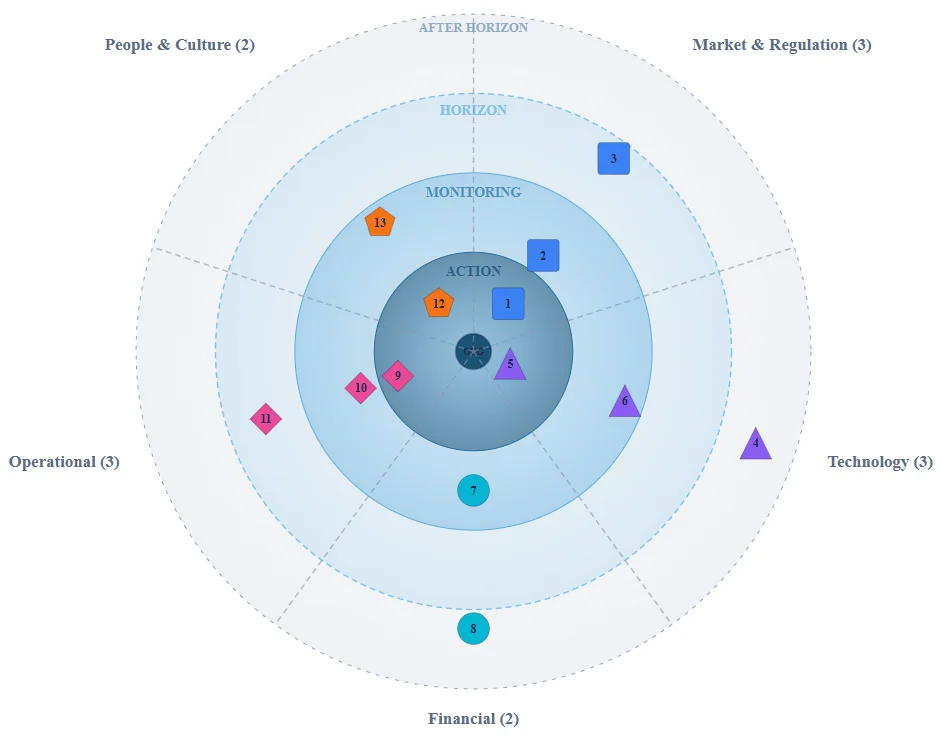 Strategische risk radar: vier zones en vijf kwadranten