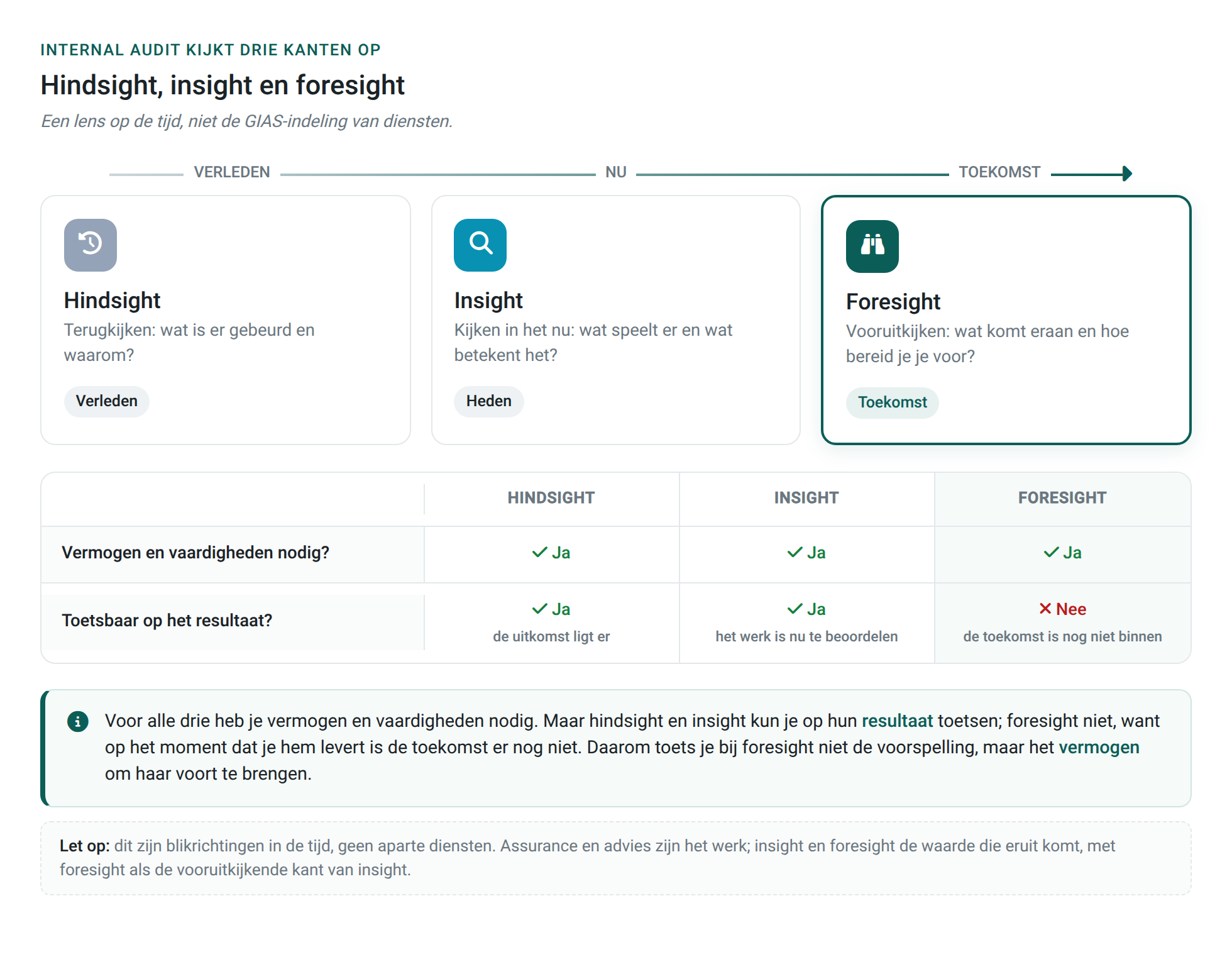 Hindsight, insight en foresight als blikrichtingen in de tijd, met de toetsbaarheid per richting