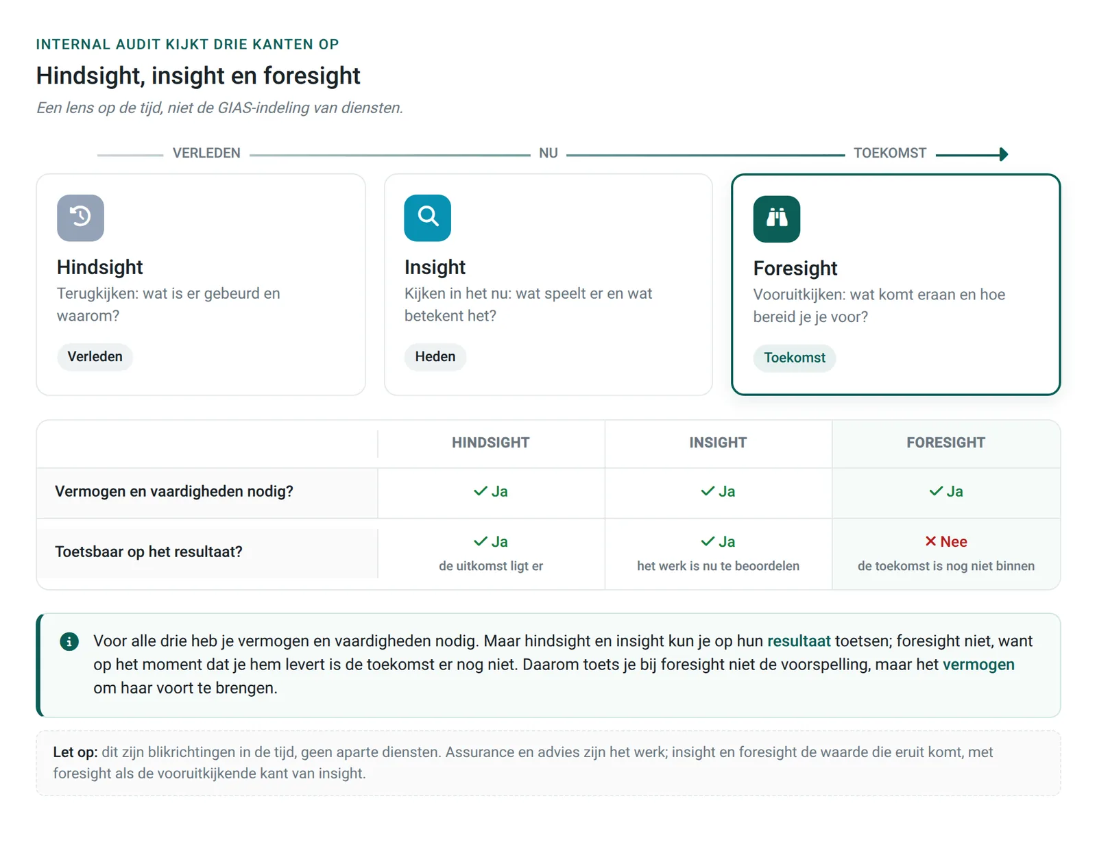 Hindsight, insight en foresight als blikrichtingen in de tijd, met de toetsbaarheid per richting
