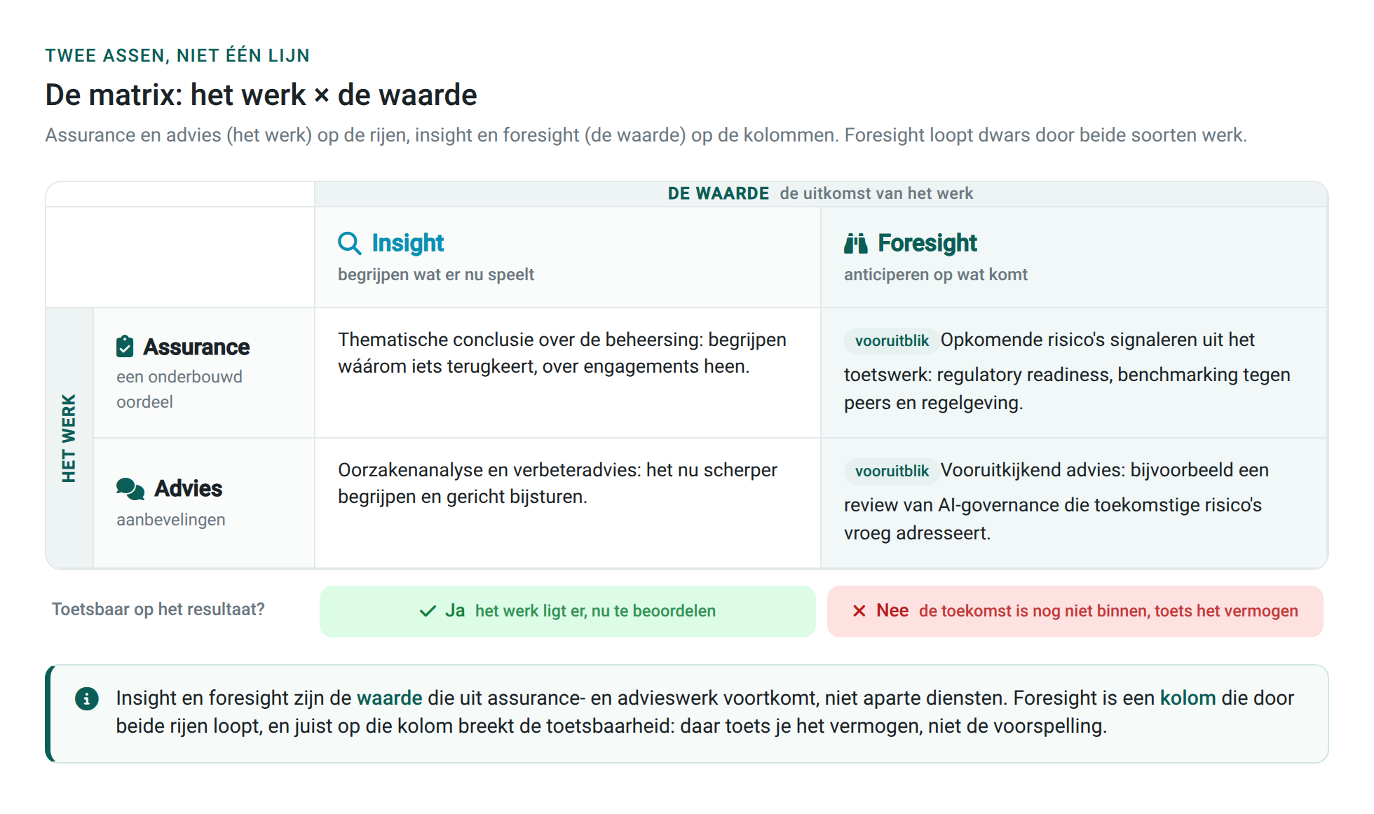 Matrix: het werk (assurance, advies) maal de waarde (insight, foresight)