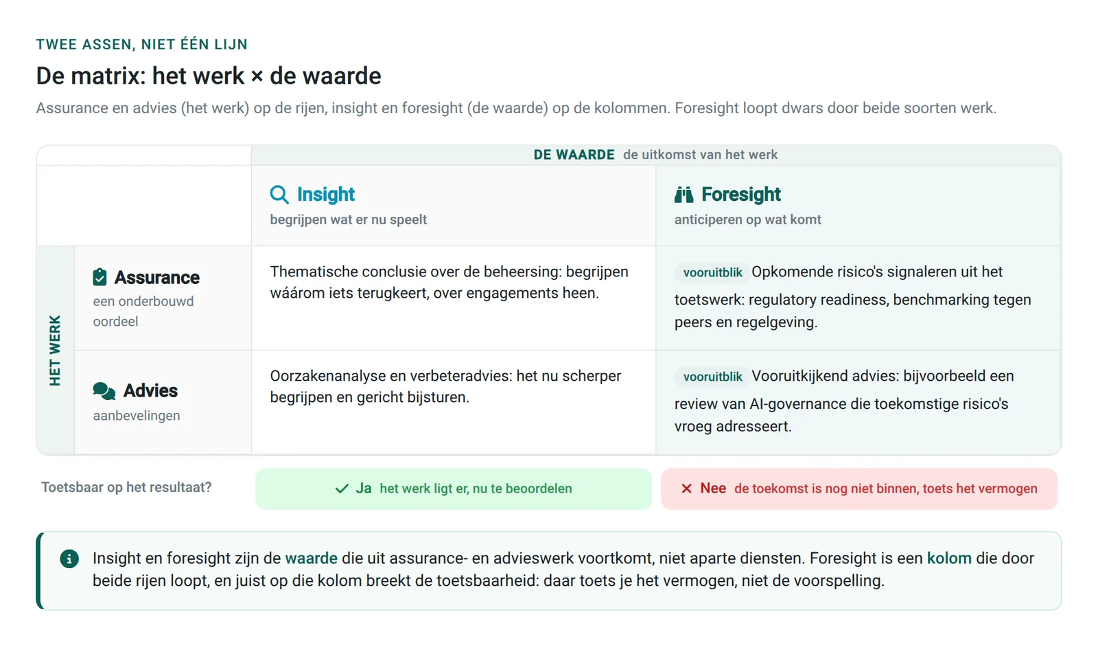 Matrix: het werk (assurance, advies) maal de waarde (insight, foresight)