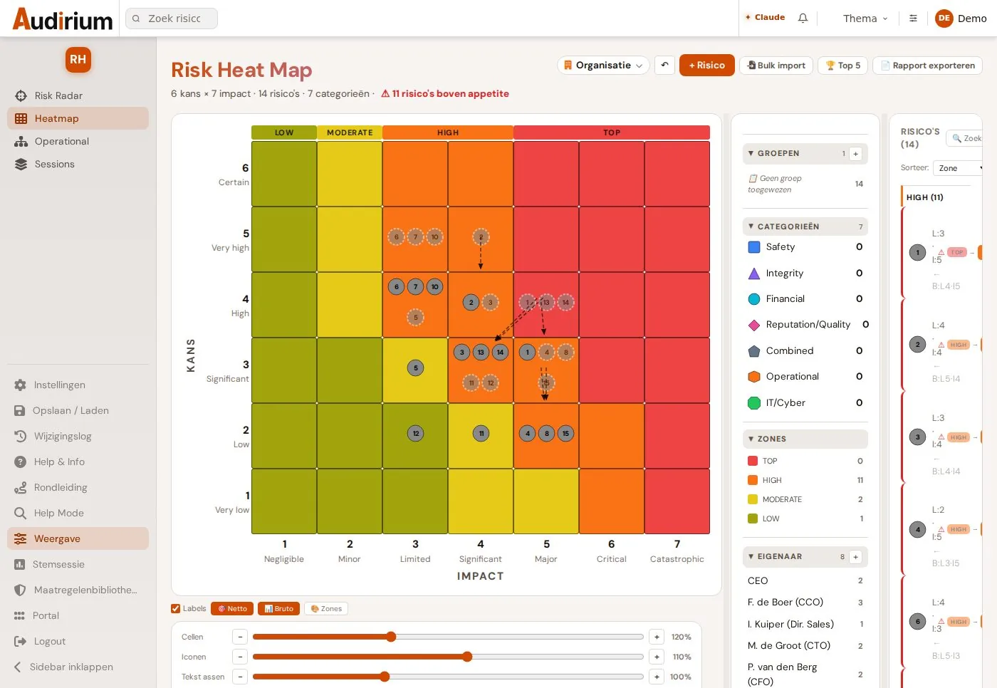 De Risk Heat Map met veertien risico's uitgezet op waarschijnlijkheid en impact.