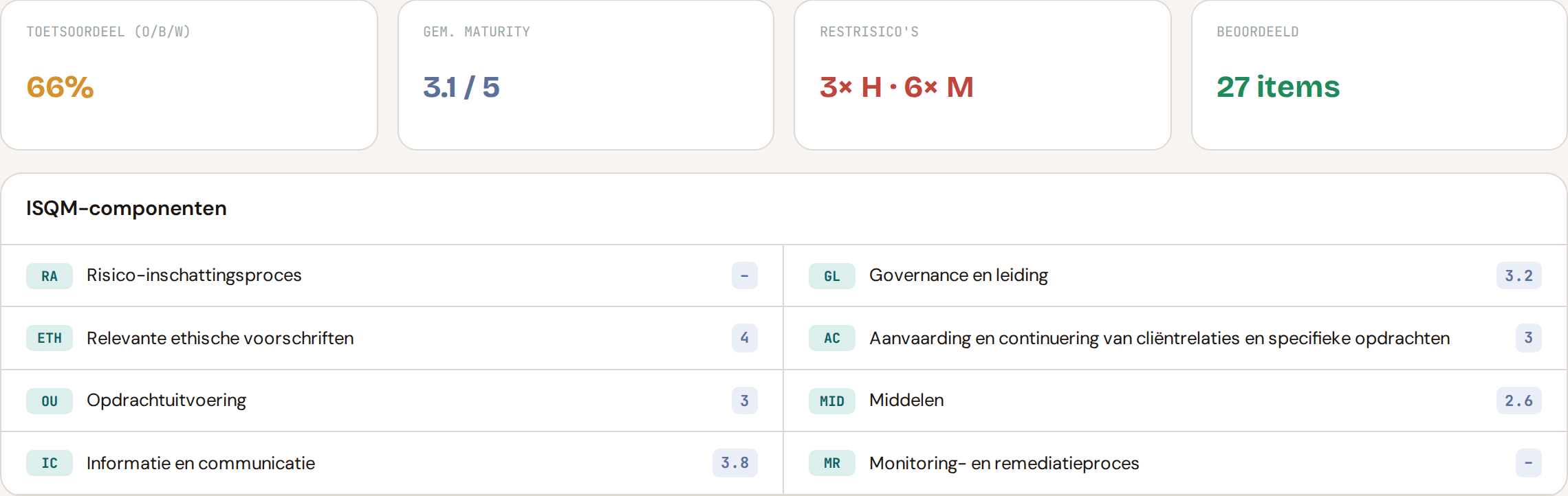 Dashboard van een zelfevaluatie: toetsoordeel O/B/W, maturity, restrisico's en de acht ISQM-componenten