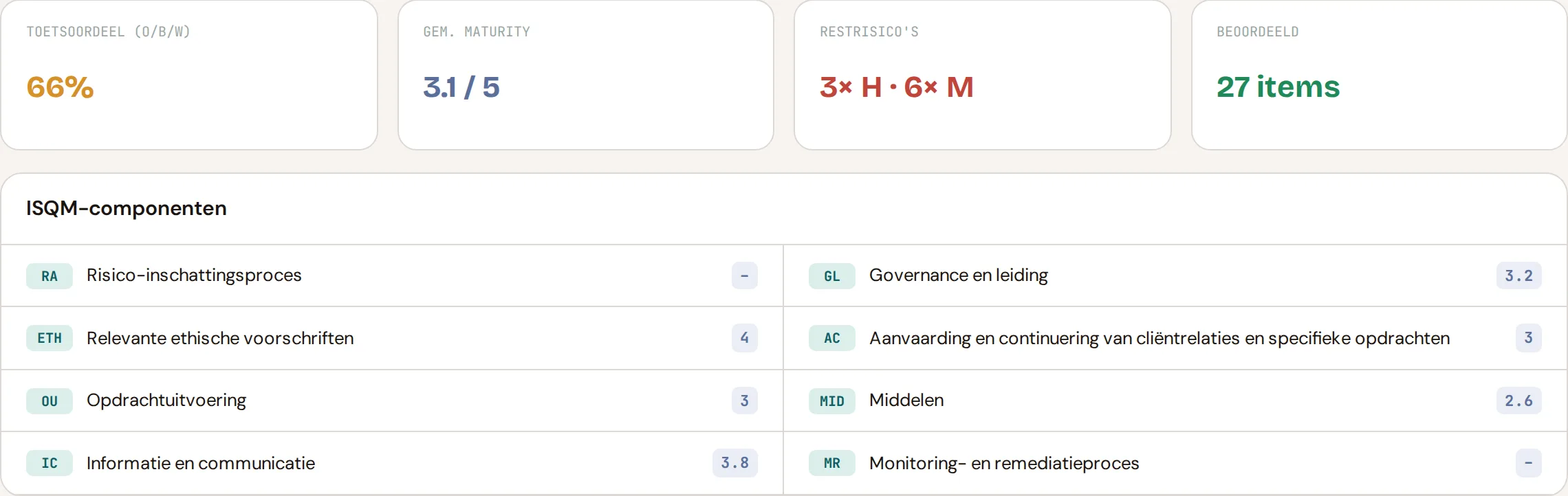 Dashboard van een zelfevaluatie: toetsoordeel O/B/W, maturity, restrisico's en de acht ISQM-componenten