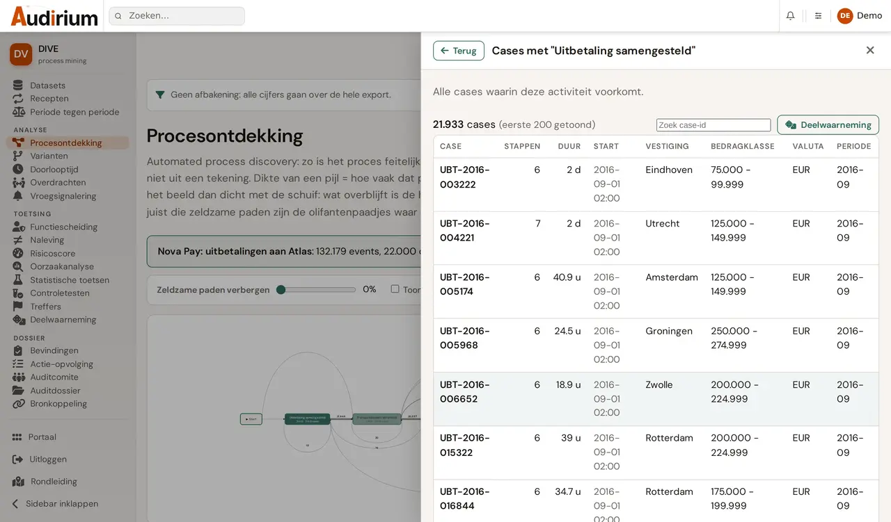 De zaken achter één processtap in DIVE, met stappen, doorlooptijd, vestiging en bedragklasse per zaak