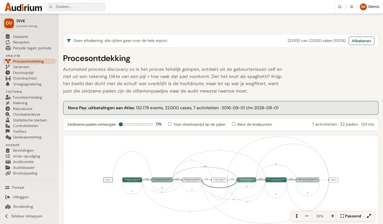 Procesontdekking in DIVE: het proces getekend uit de gebeurtenissen, met de dikte van een pijl als aantal doorlopen paden