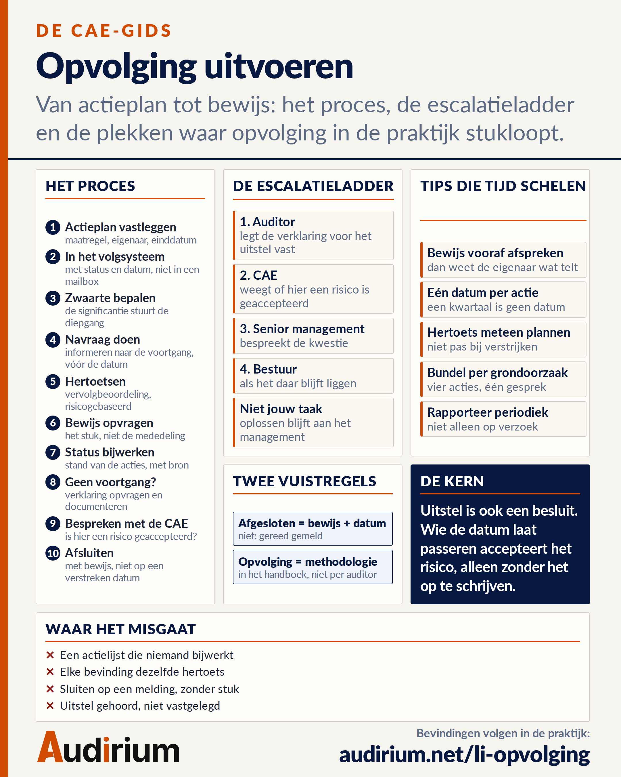 Opvolging uitvoeren: tien processtappen, de escalatieladder, vijf tips en twee vuistregels voor het volgen van bevindingen