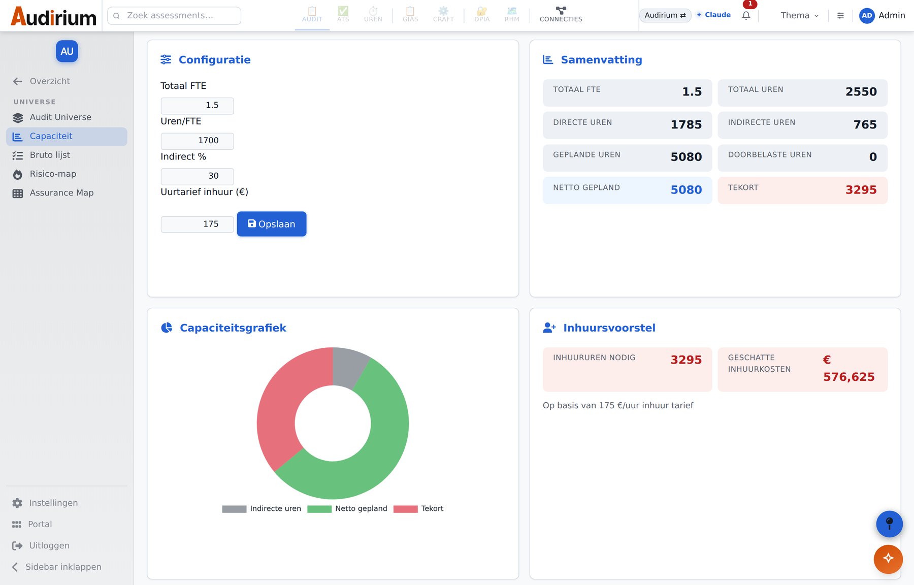 Schermafbeelding van de capaciteitsberekening in de Audirium Audit-app: 1,5 FTE x 1.700 uur, indirect 30%, resulteert in 1.785 directe uren; tegenover een optimale behoefte van 5.080 uur staat een tekort, met een inhuurvoorstel in euro's