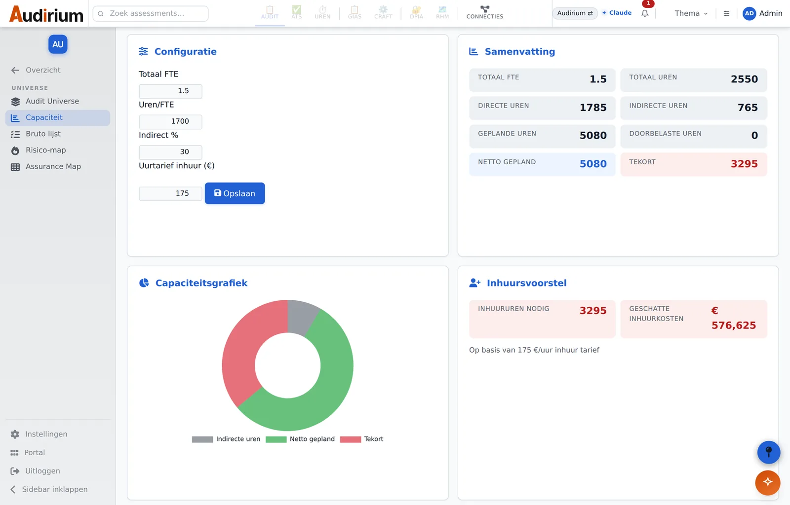 Schermafbeelding van de capaciteitsberekening in de Audirium Audit-app: 1,5 FTE x 1.700 uur, indirect 30%, resulteert in 1.785 directe uren; tegenover een optimale behoefte van 5.080 uur staat een tekort, met een inhuurvoorstel in euro's
