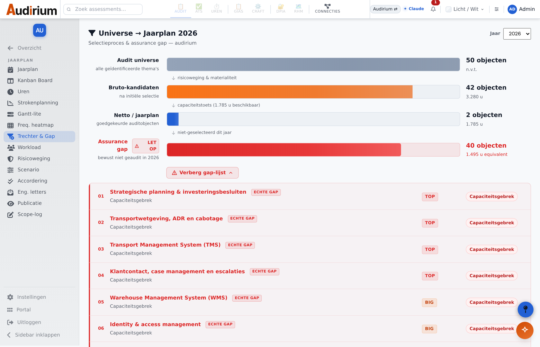 Schermafbeelding van de trechter met uitgeklapte gap-lijst in de Audirium Audit-app: universe 50 objecten, bruto-kandidaten 42 (3.280 uur), netto/jaarplan 1.785 uur, assurance gap 40 objecten elk gemarkeerd als ECHTE GAP met impact TOP of BIG en reden Capaciteitsgebrek
