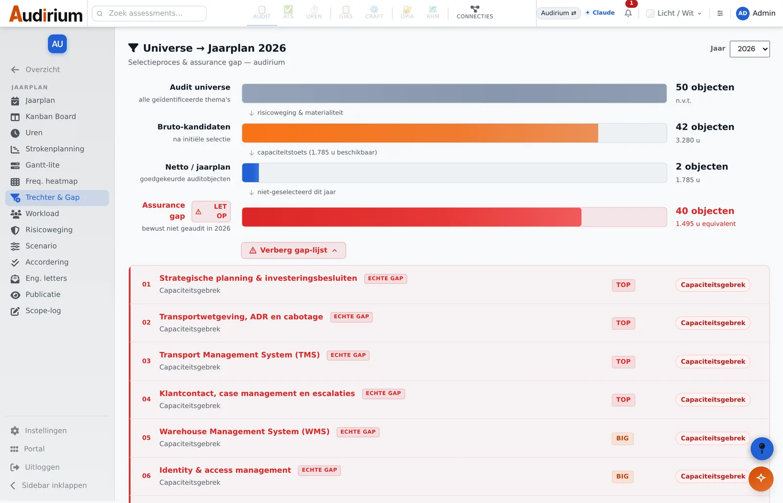 Schermafbeelding van de trechter met uitgeklapte gap-lijst in de Audirium Audit-app: universe 50 objecten, bruto-kandidaten 42 (3.280 uur), netto/jaarplan 1.785 uur, assurance gap 40 objecten elk gemarkeerd als ECHTE GAP met impact TOP of BIG en reden Capaciteitsgebrek