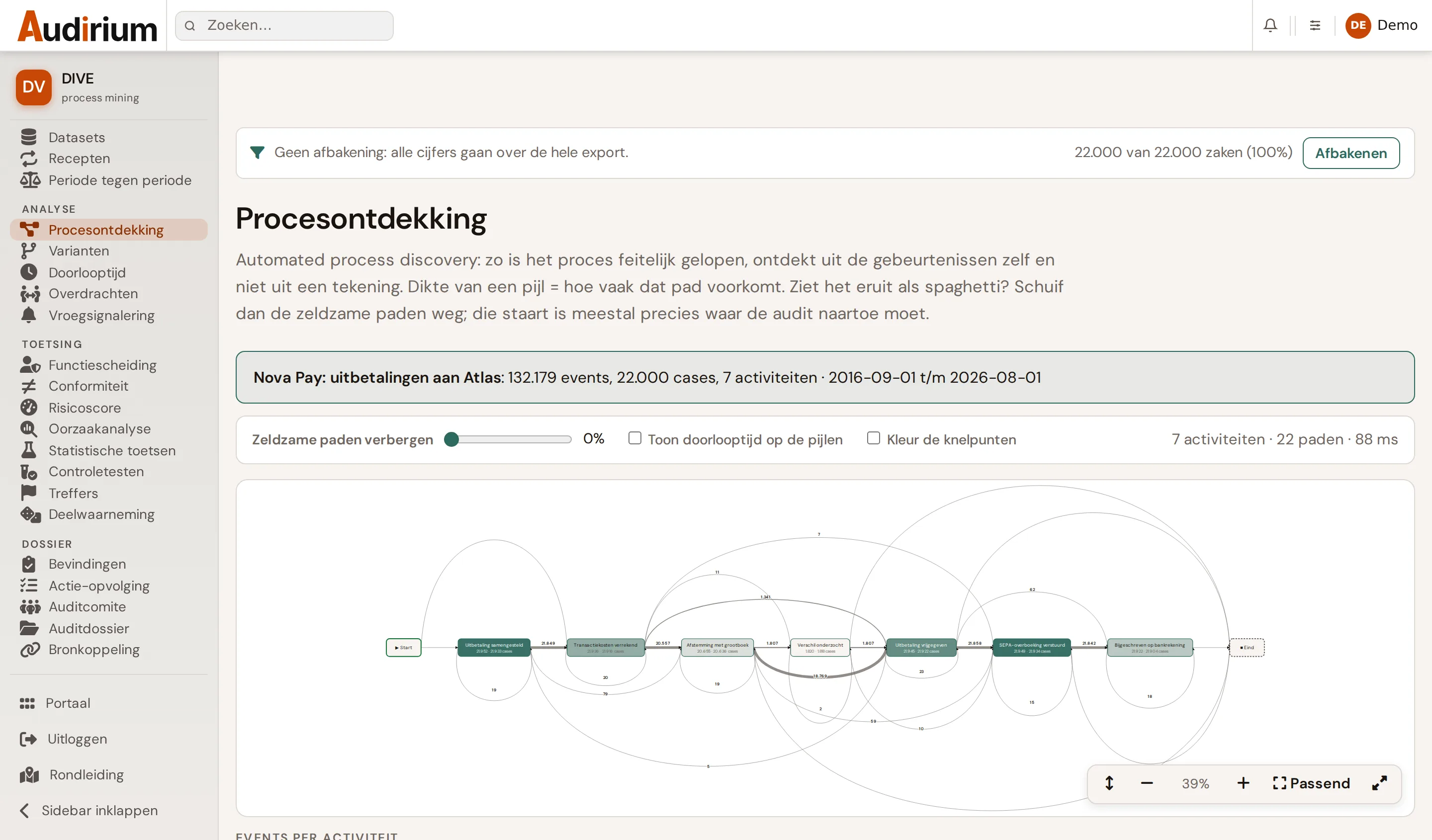 Procesontdekking in DIVE: het proces automatisch getekend uit de gebeurtenissen zelf, met dikte naar frequentie en kleur naar wachttijd