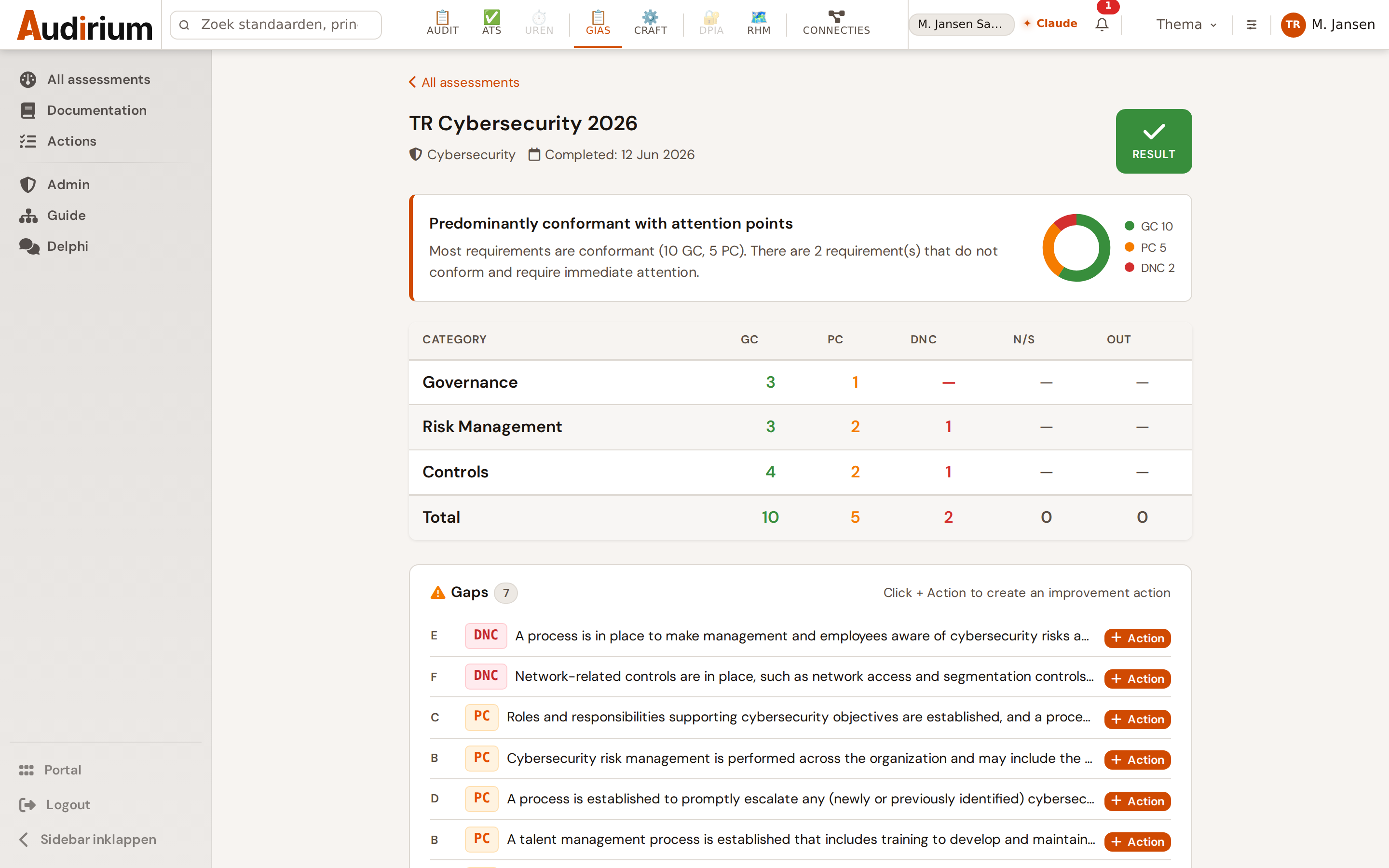 Topical Requirement result (Cybersecurity): conformance per category with gaps