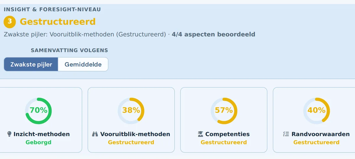 Insight & Foresight-scan: afgeleid niveau en gauges voor inzicht-methoden, vooruitblik-methoden, competenties en randvoorwaarden