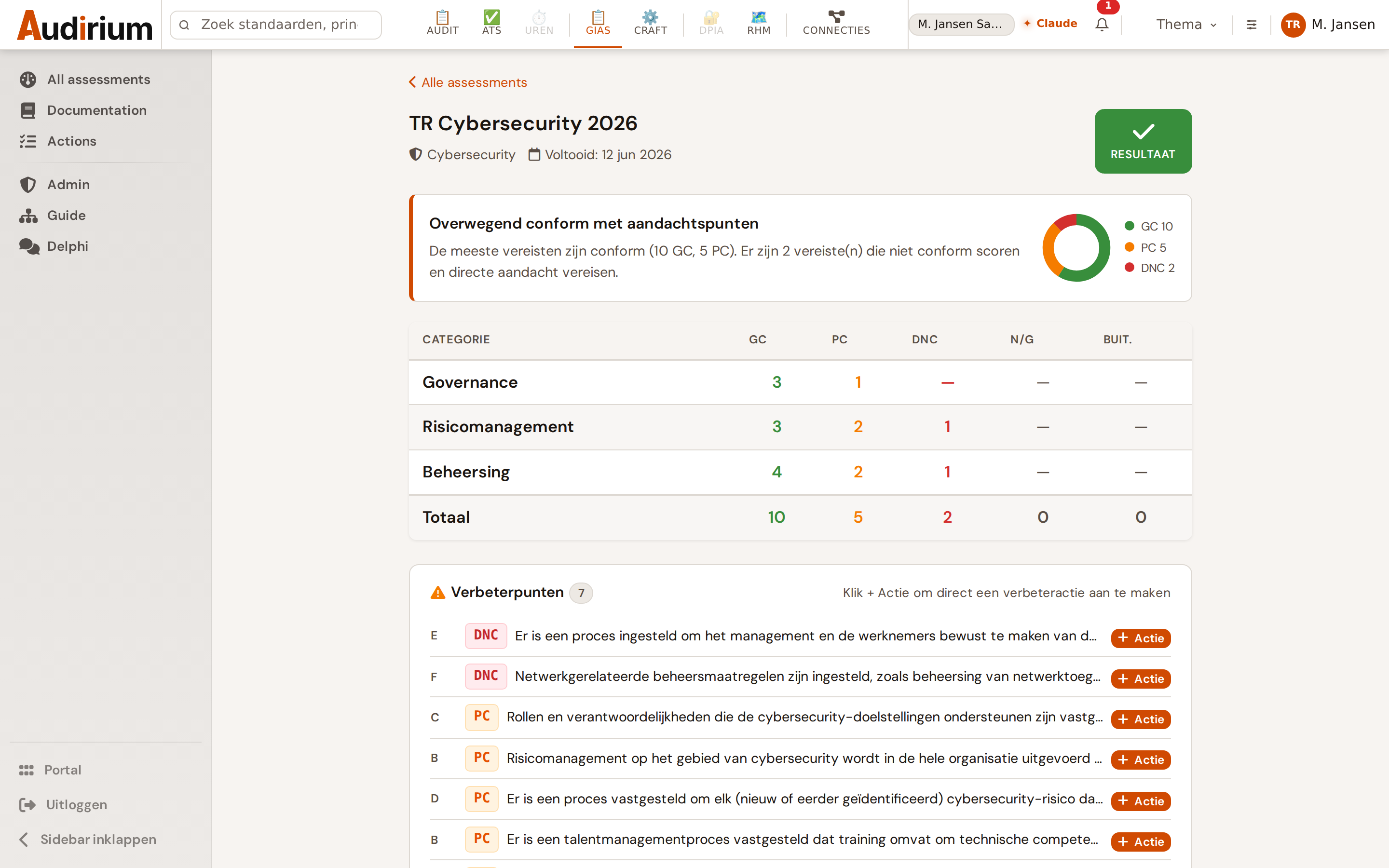 Topical Requirement-resultaat (Cybersecurity): conformance per categorie met verbeterpunten