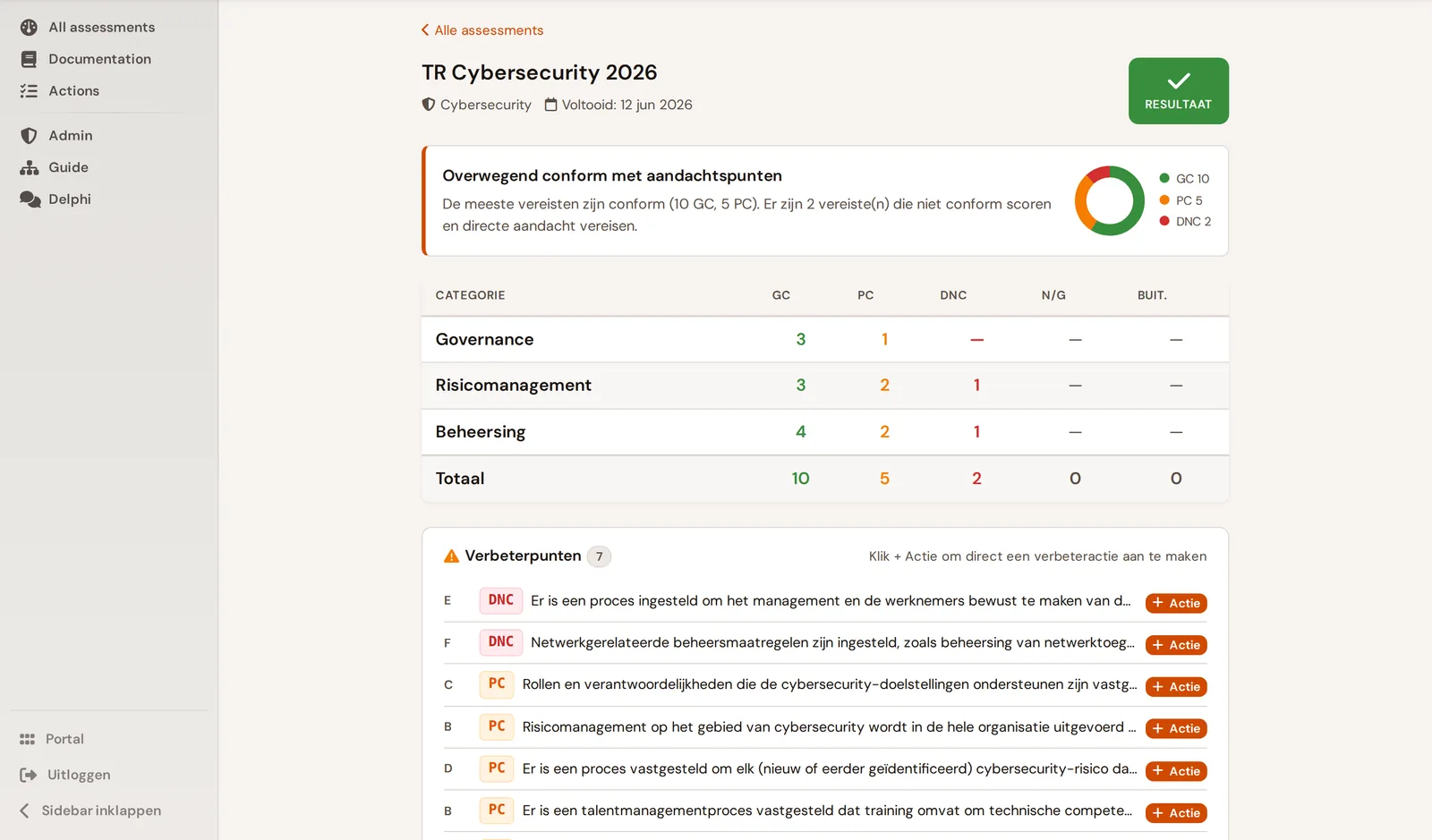 Topical Requirement-resultaat (Cybersecurity): conformance per categorie met verbeterpunten
