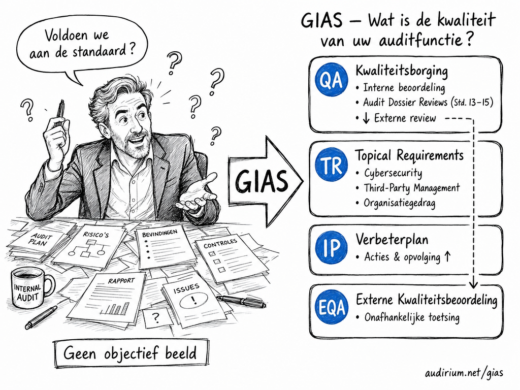 GIAS QAIP-cyclus — van chaos naar een gestructureerd kwaliteitsassuranceprogramma