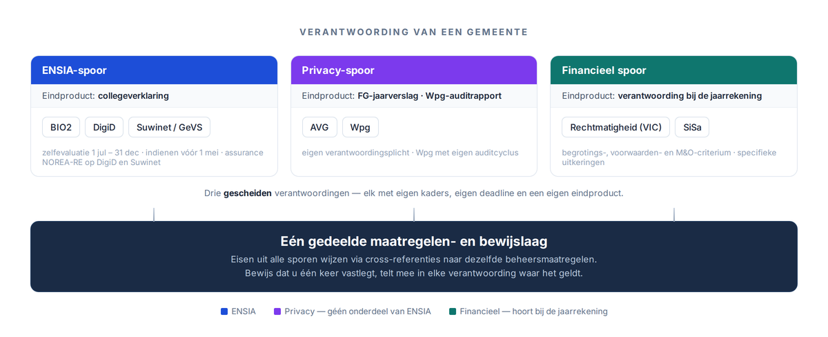 Drie gescheiden verantwoordingssporen naast elkaar - ENSIA (BIO2, DigiD, Suwinet) met de collegeverklaring, privacy (AVG, Wpg) met het FG-jaarverslag en het Wpg-auditrapport, en financieel (rechtmatigheid/VIC en SiSa) met de verantwoording bij de jaarrekening - met daaronder een gedeelde maatregelen- en bewijslaag